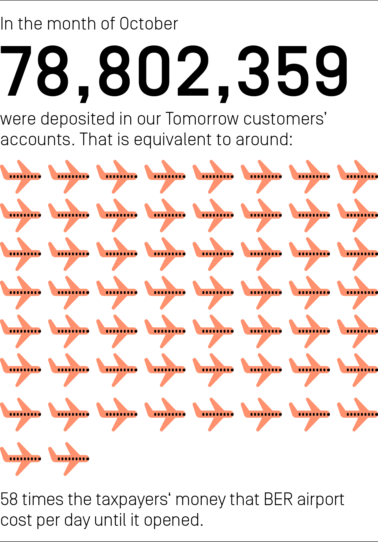 In the month of October, our customers had a total of 78,802,359 euros in their Tomorrow accounts. This is equivalent to around 58 times the taxpayers's money that BER airport cost per day until it opened.