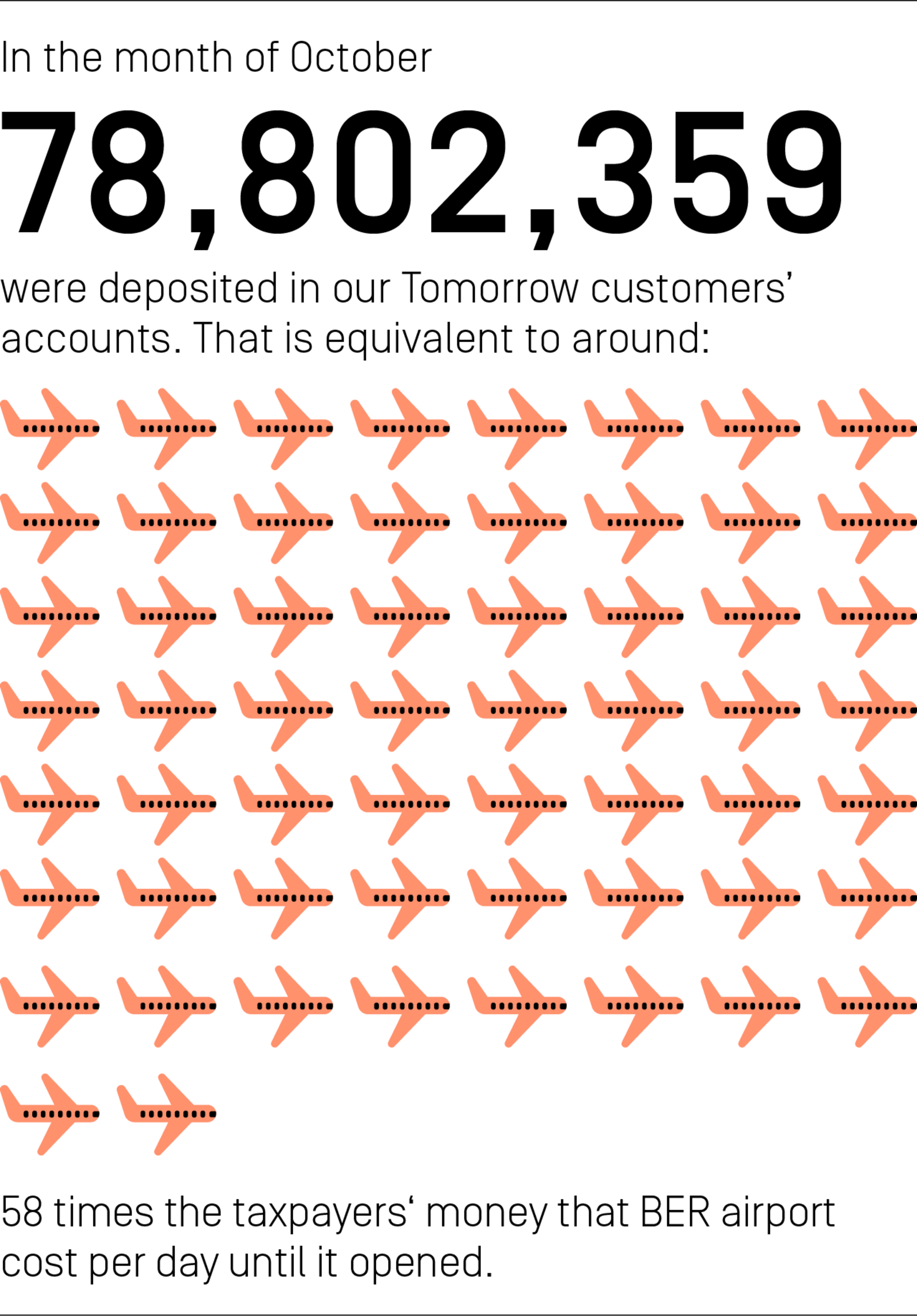 In the month of October, our customers had a total of 78,802,359 euros in their Tomorrow accounts. This is equivalent to around 58 times the taxpayers's money that BER airport cost per day until it opened.