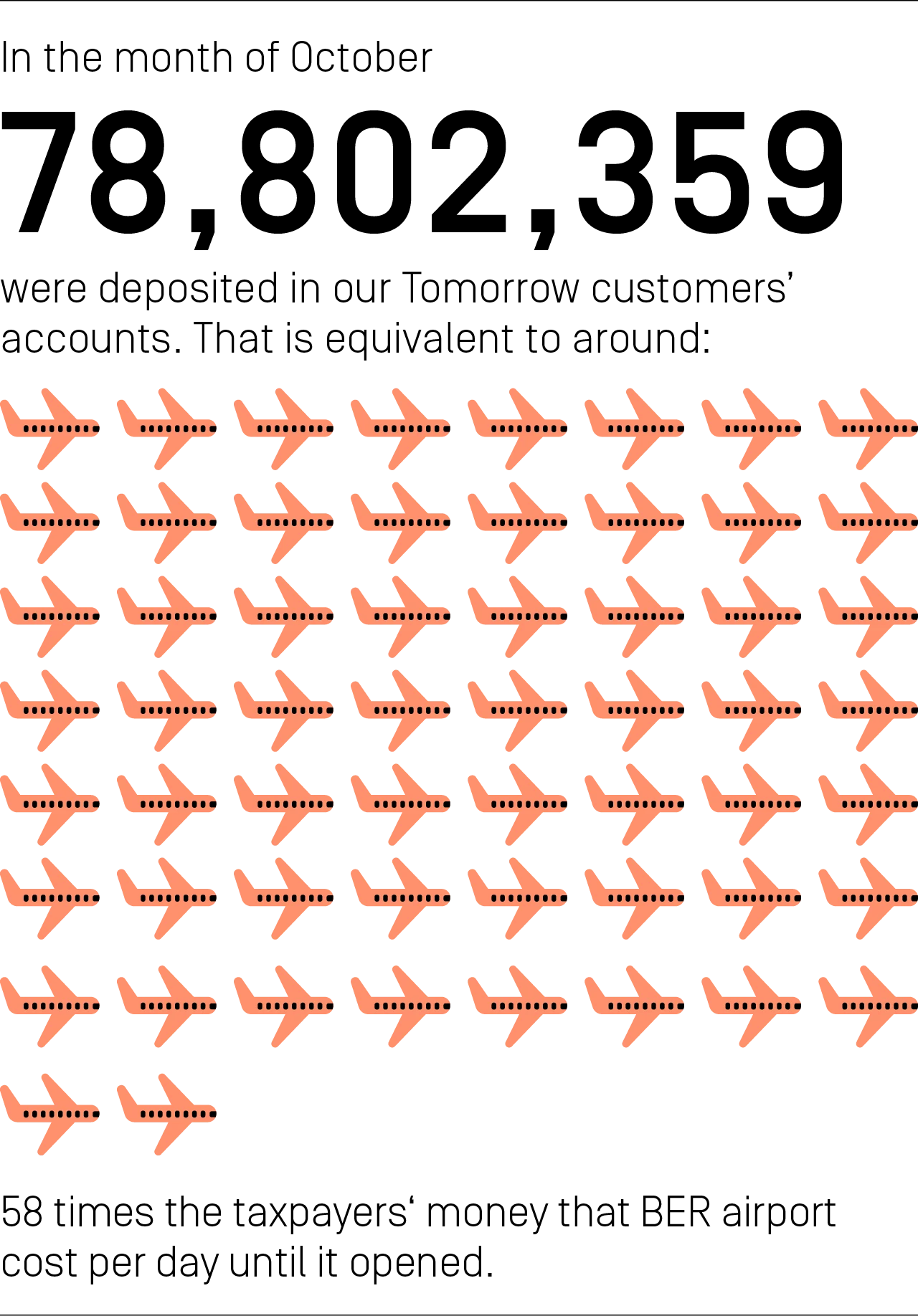 In the month of October, our customers had a total of 78,802,359 euros in their Tomorrow accounts. This is equivalent to around 58 times the taxpayers's money that BER airport cost per day until it opened.
