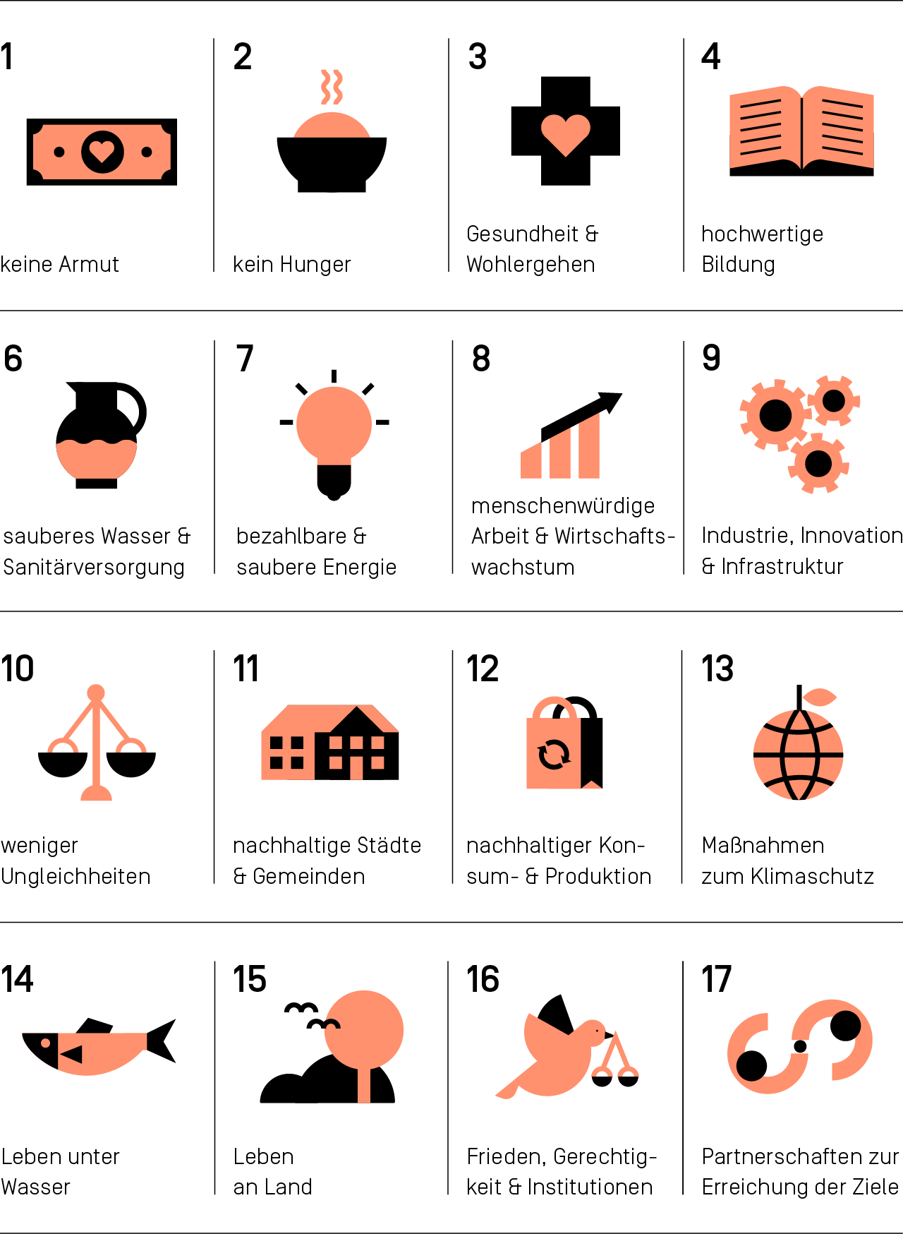 Überblick der 17 Sustainable Development Goals