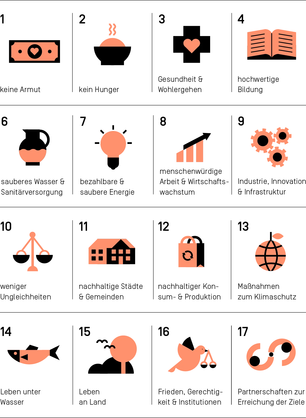 Überblick der 17 Sustainable Development Goals