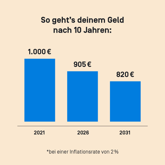 Im Schnitt liegt die Inflationsrate in Deutschland bei etwa 2 Prozent. Was bedeuten würde, dass 1.000 Euro in fünf Jahren etwa nur noch rund 905 Euro wert sind und in zehn Jahren 820 Euro. 