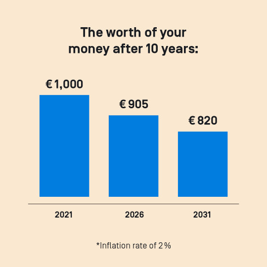 With an inflation rate around 2 percent €1,000 would only be worth around €905 in five years and around €820 in ten years. 
