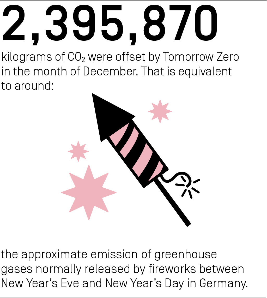 2,395,870 kilograms of CO₂ were offset by Tomorrow Zero in the month December.