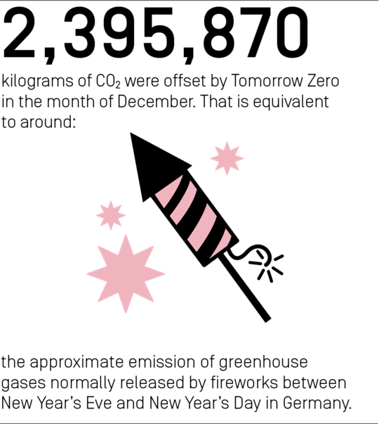 2,395,870 kilograms of CO₂ were offset by Tomorrow Zero in the month December.