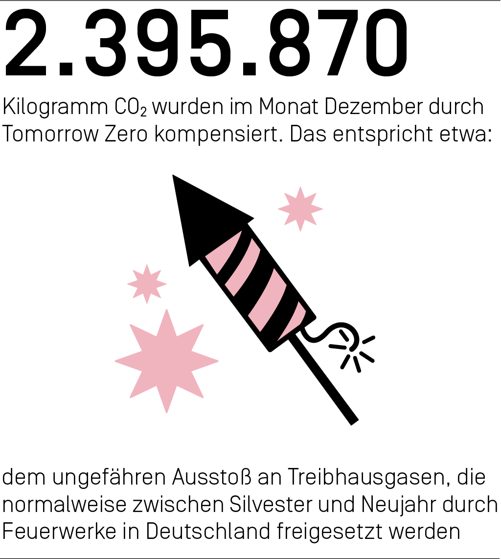 2.395.870 Kilogramm CO₂ wurden im Monat Dezember durch Tomorrow Zero kompensiert.
