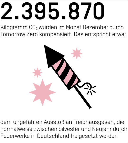 2.395.870 Kilogramm CO₂ wurden im Monat Dezember durch Tomorrow Zero kompensiert.