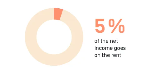 Marisa and Ludwig spend 5% of their monthly budget on rent.
