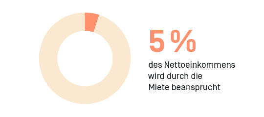 Bei Marisa und Ludwig gehen 5 Prozent des monatlichen Budgets für die Miete drauf.