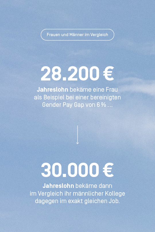 Bekommt eine Frau 6 Prozent weniger Lohn als ihr Kollege wären das bei einem Gehalt des Kollegen von 30.000 Euro jährlich nur 28.200 Euro.