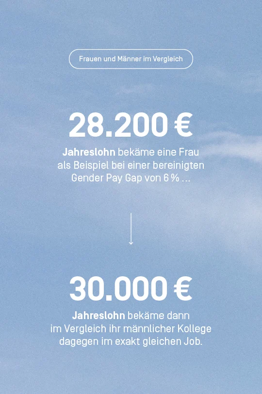Bekommt eine Frau 6 Prozent weniger Lohn als ihr Kollege wären das bei einem Gehalt des Kollegen von 30.000 Euro jährlich nur 28.200 Euro.