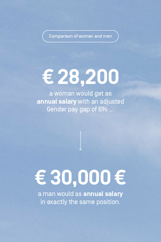 If a woman earns 6% less than her male colleague in exactly the same position, she would get 28,200 euro if he gets 30,000 euro a year.