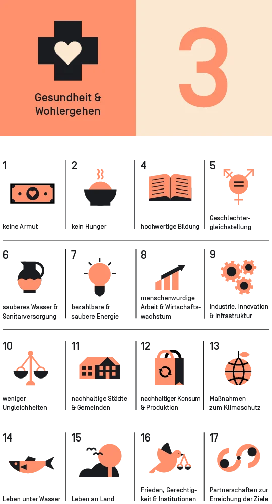 Fokus SDG:
SDG3: Gesundheit und Wohlergehen 
Andere SDGs:
SDG 1: Keine Armut
SDG 2: Kein Hunger
SDG 4: hochwertige Bildung
SDG 5: Geschlechtergleichstellung
SDG 6: Sauberes Wasser und Sanitärversorgung
SDG 7: bezahlbare und saubere Energie
SDG 8: menschenwürdige Arbeit & Wirtschaftswachstum
SDG 9: Industrie, Innovation und Wirtschaftswachstum
SDG 10: weniger Ungleichheiten
SDG 11: nachhaltige Städte und Gemeinden
SDG 12: nachhaltiger Konsum und Produktion
SDG 13: Maßnahmen zum Klimaschutz
SDG 14: Leben unter Wasser
SDG 15: Leben an Land
SDG 16: Frieden, Gerechtigkeit & Institutionen
SDG 17: Partnerschaften zur Erreichung der Ziele