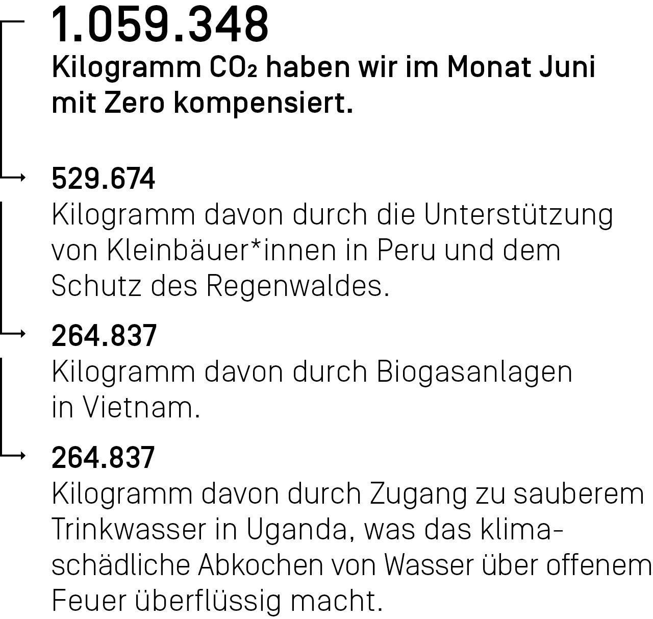 1.059.348 Kilogramm CO₂ haben wir im Monat Juni mit Zero kompensiert.
