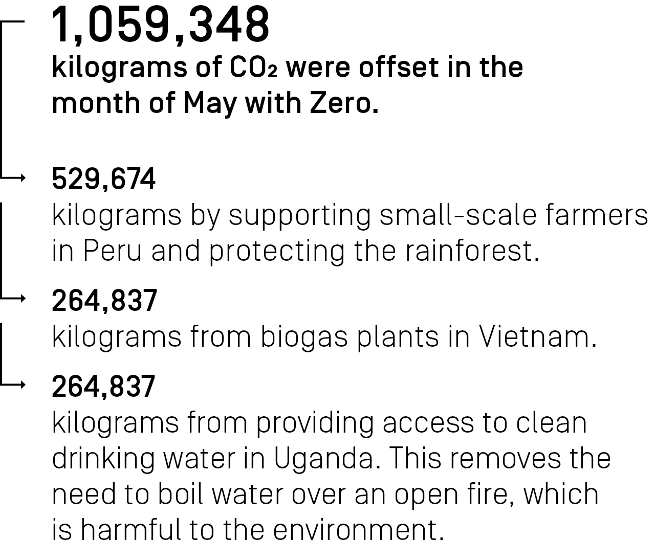 1,059,348 kilograms CO₂ were offset in the month of June with Zero.