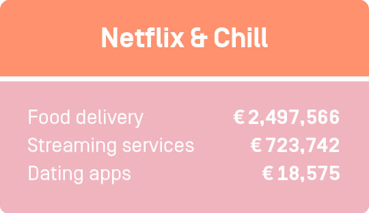 You spent 723742€ on streaming services, 2497566€ on food delivery services and 18575€ on dating apps.