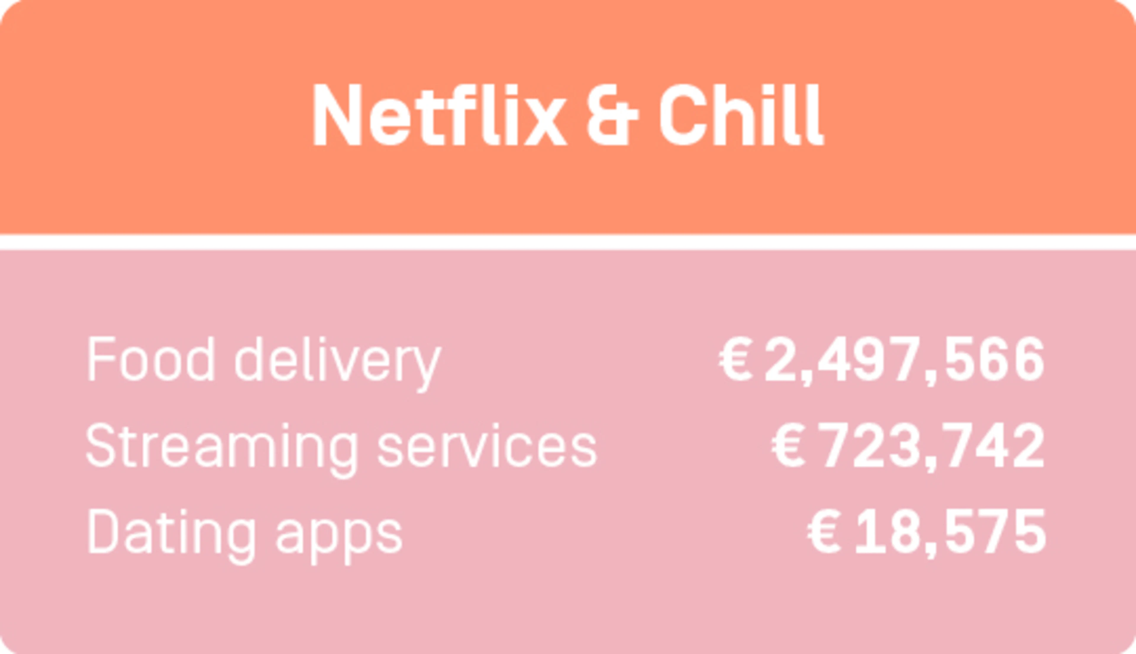 You spent 723742€ on streaming services, 2497566€ on food delivery services and 18575€ on dating apps.