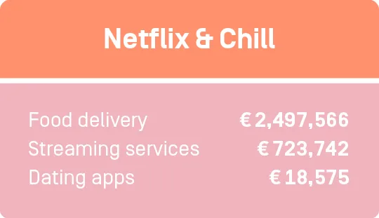 You spent 723742€ on streaming services, 2497566€ on food delivery services and 18575€ on dating apps.