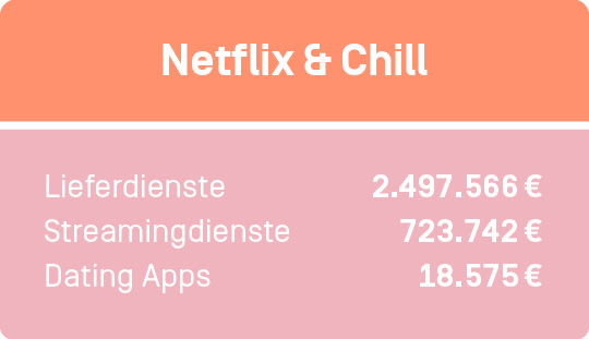 Ihr habt 723742€ für Streamingdienste, 2497566€ für Lieferdienste und 18575€ für Dating Apps ausgegeben.