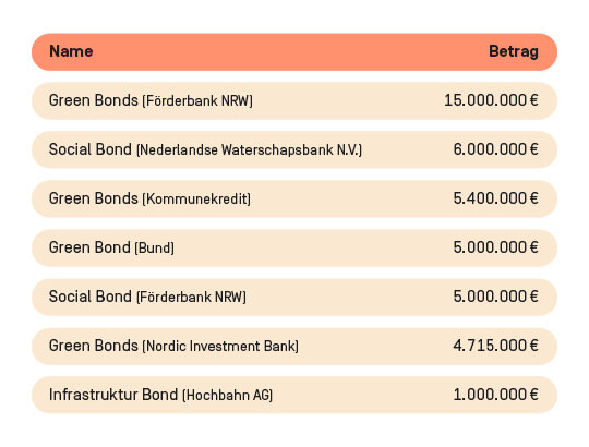 5.000.000 Euro: grüne Staatsanleihen
5.400.000 Euro: durch einen dänischen Green Bond
1.000.000 Euro: durch Infrastruktur Bond
11.000.000 Euro: durch Social Bonds
4.715.000 Euro: im Environmental Bond
15.000.000 Euro Green Bond der Förderbank NRW