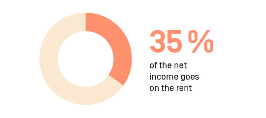 35% of our monthly budget goes towards rent