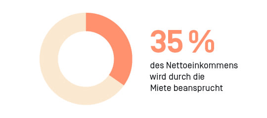 35 Prozent des Budgets gehen für die Miete drauf.