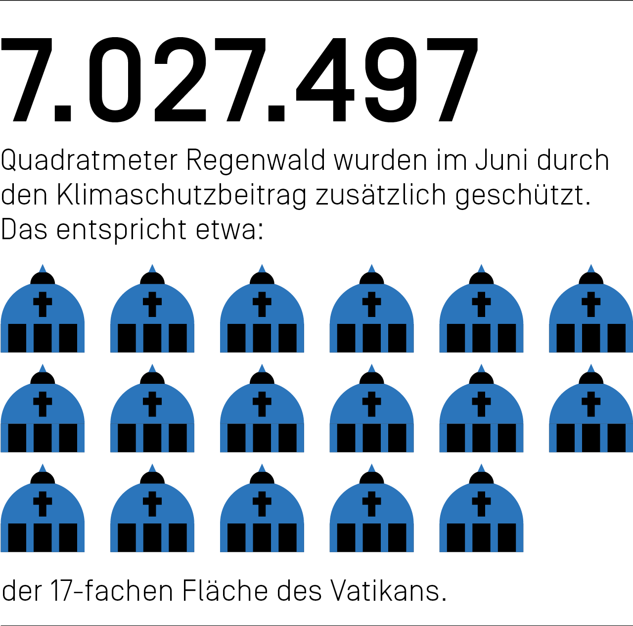 7.027.497 Quadratmeter Regenwald wurden im Juni durch den Klimaschutzbeitrag zusätzlich geschützt. Das entspricht etwa der 17-fachen Fläche des Vatikans.
