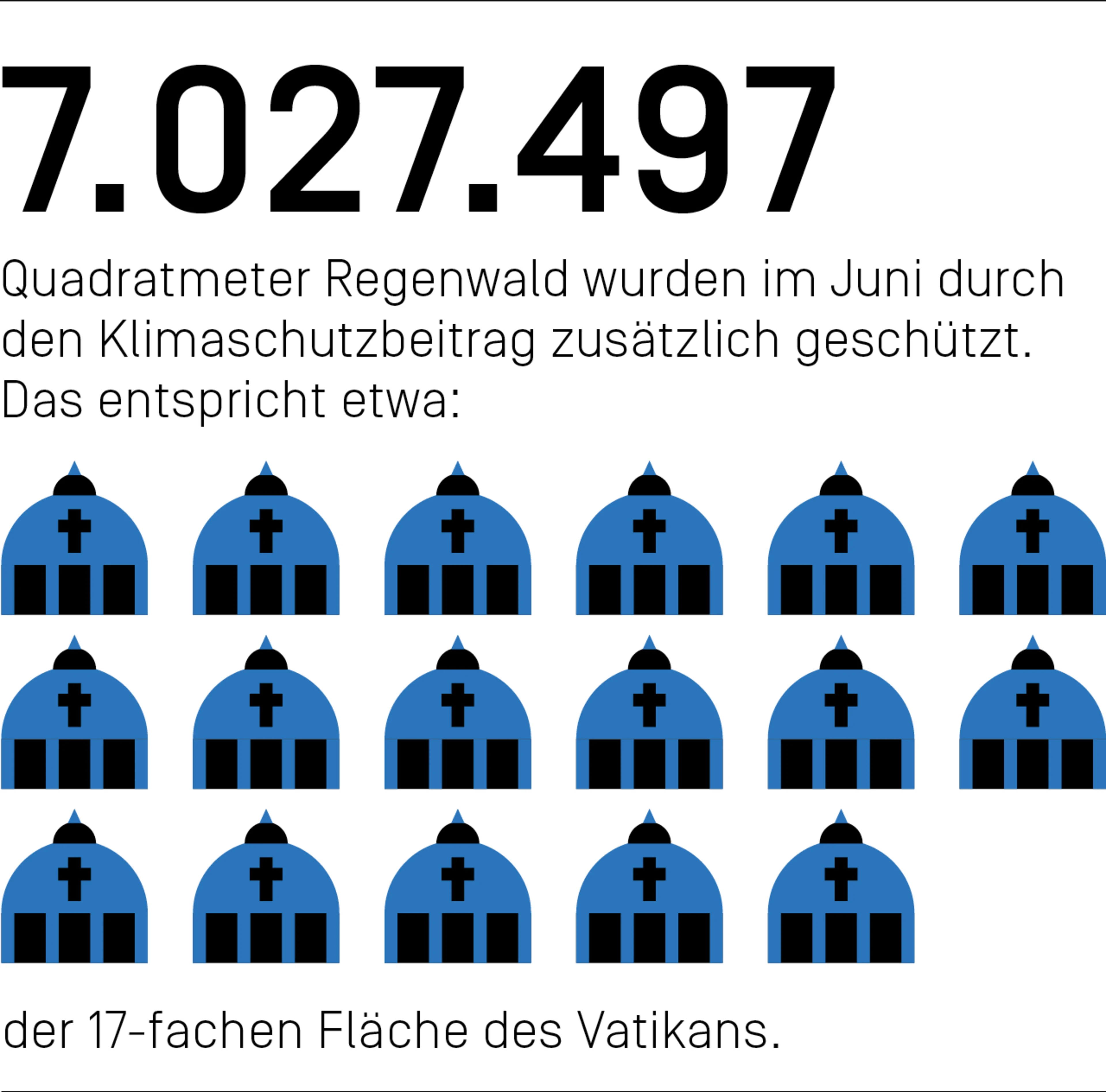 7.027.497 Quadratmeter Regenwald wurden im Juni durch den Klimaschutzbeitrag zusätzlich geschützt. Das entspricht etwa der 17-fachen Fläche des Vatikans.
