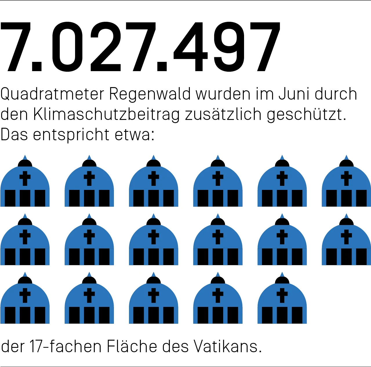7.027.497 Quadratmeter Regenwald wurden im Juni durch den Klimaschutzbeitrag zusätzlich geschützt. Das entspricht etwa der 17-fachen Fläche des Vatikans.