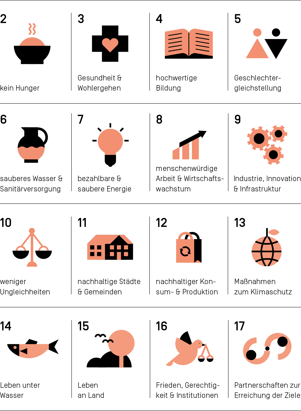 Überblick der 17 Sustainable Development Goals