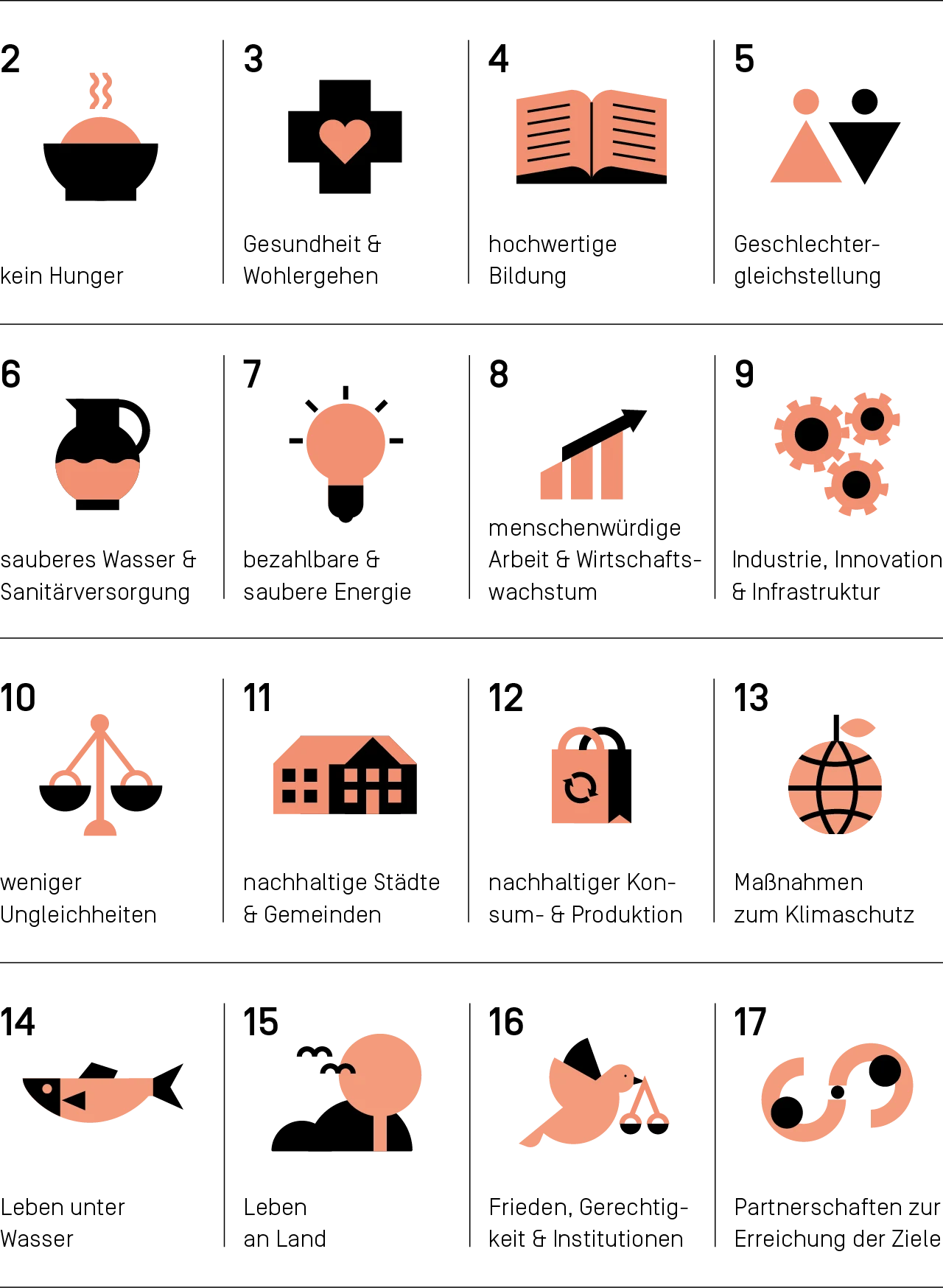 Überblick der 17 Sustainable Development Goals