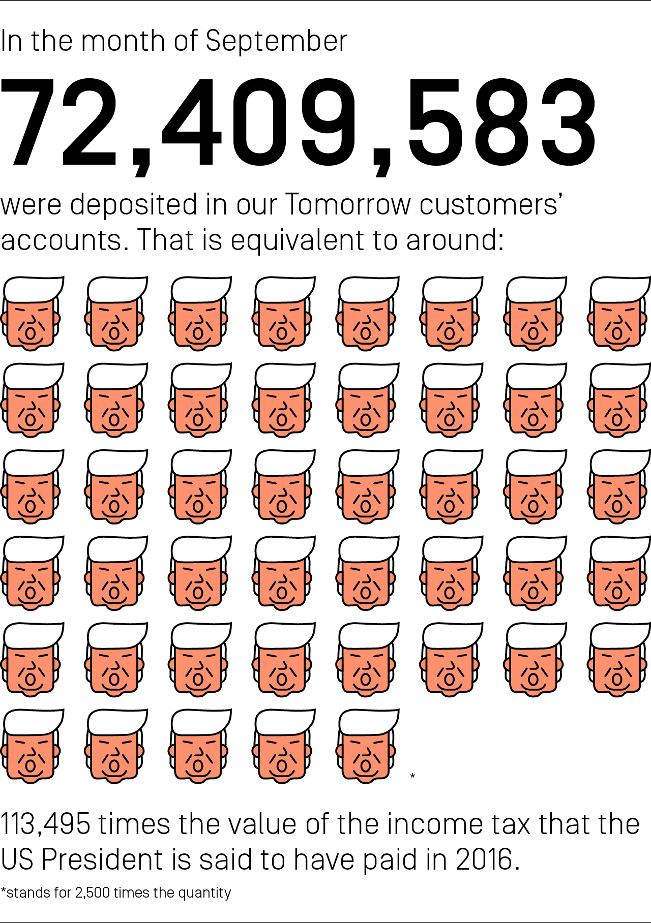 In the month of September, our customers had a total of 72,409,583 euros in their Tomorrow accounts. This is equivalent to around 113,495 times the value of the income tax the US President is said to have paid in 2016.