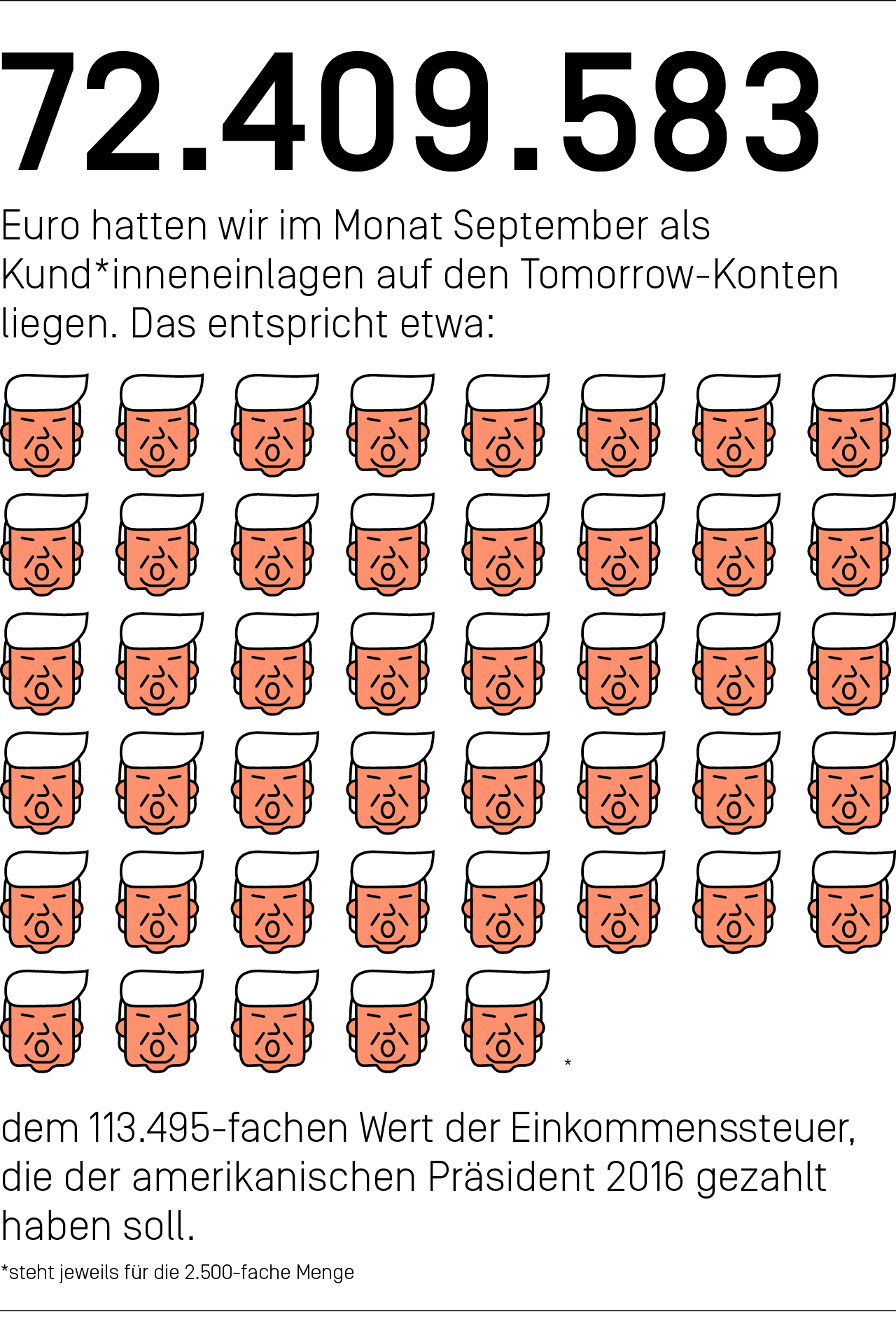 72.409.583 Euro hatten wir im Monat September als Kund*inneneinlagen auf den Tomorrow-Konten liegen. Das entspricht etwa dem 113.495-fachen Wert der Einkommenssteuer, die der amerikanische Präsident 2016 gezahlt haben soll.