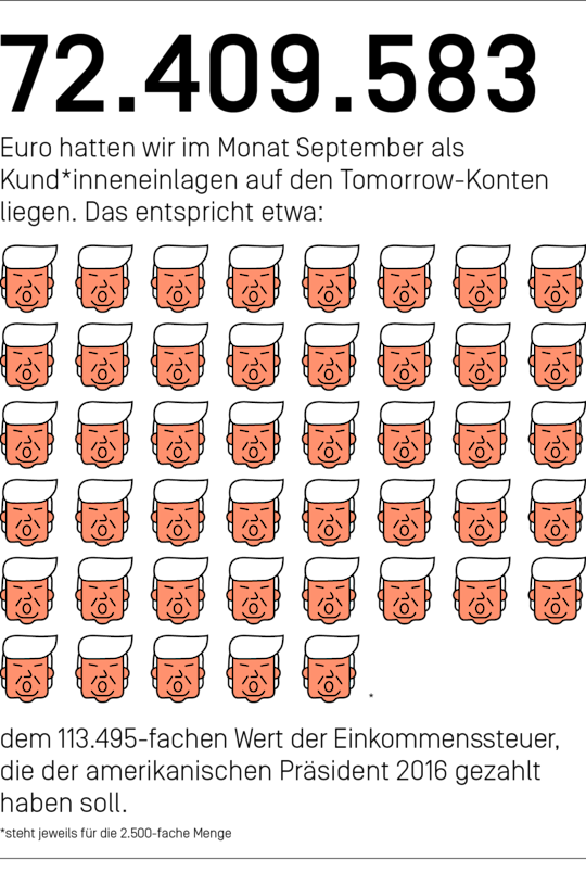 72.409.583 Euro hatten wir im Monat September als Kund*inneneinlagen auf den Tomorrow-Konten liegen. Das entspricht etwa dem 113.495-fachen Wert der Einkommenssteuer, die der amerikanische Präsident 2016 gezahlt haben soll.