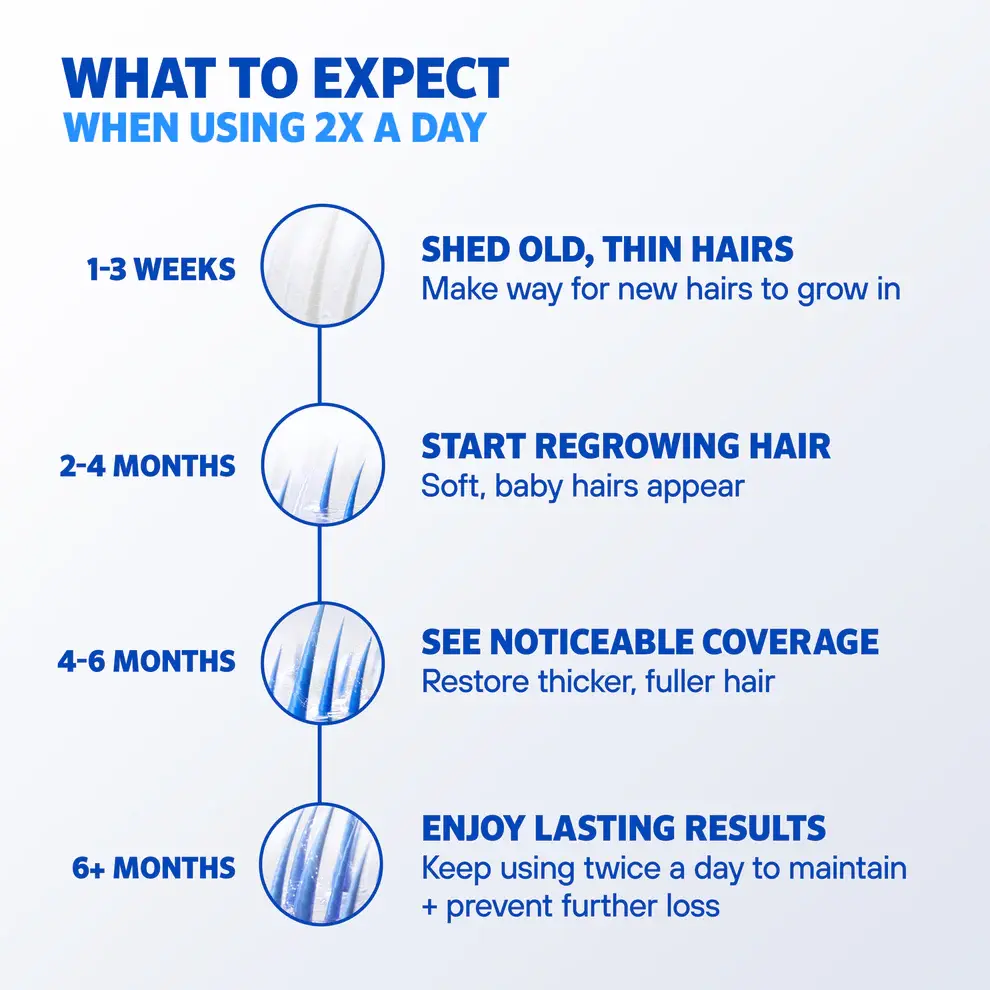 Timeline of what to expect when using Men’s Rogaine minoxidil products twice a day