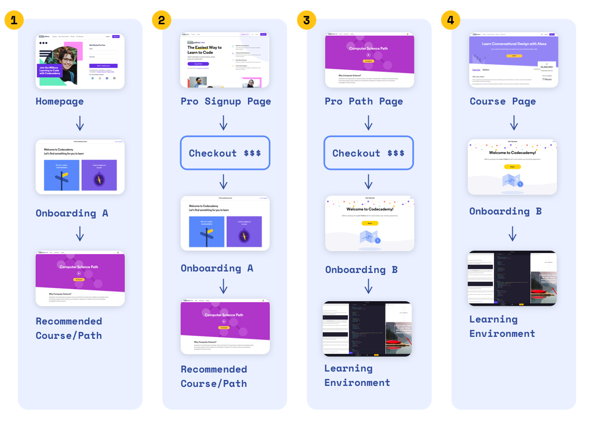 Onboarding Proposed Flows