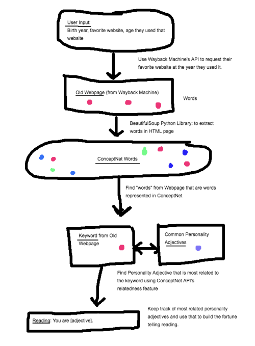 childhood-website-implementation