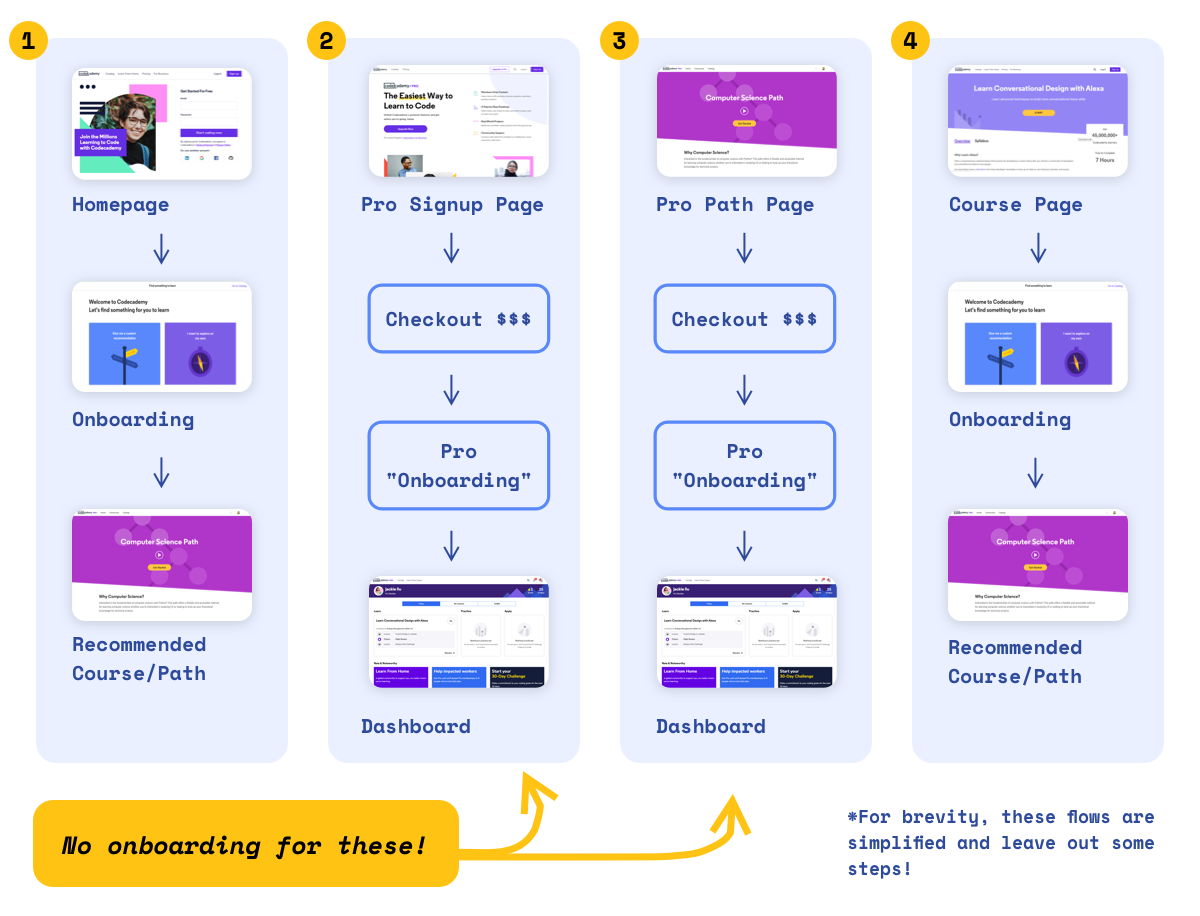 Onboarding documented flows