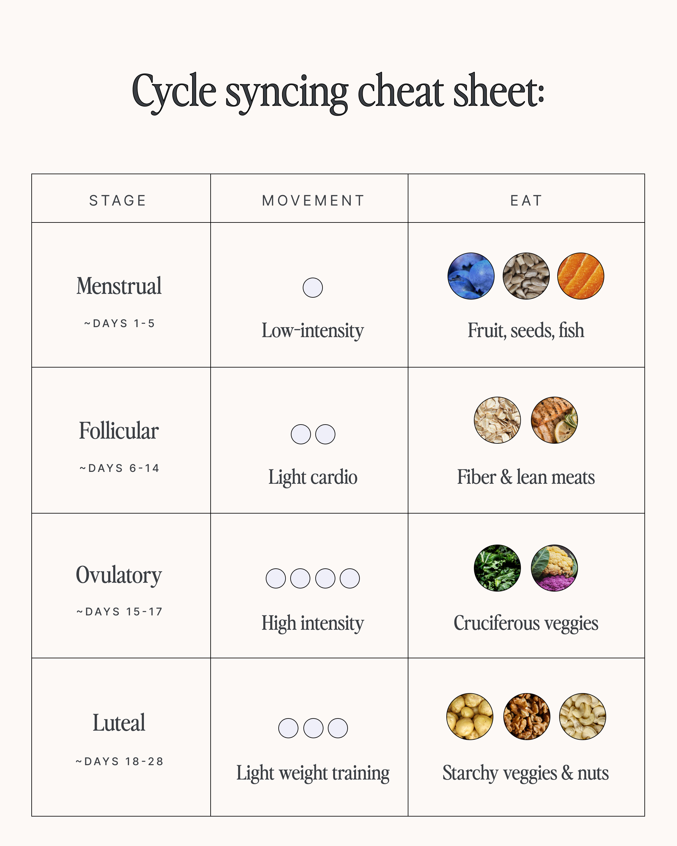 Cycle Syncing cheat sheet