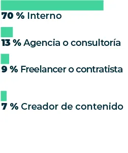 Gráfico que muestra el «tipo de empleo de los encuestados», cuyos resultados revelan que un 70 % son internos, un 13 % corresponde a agencia o consultoría, un 9 % son autónomos o contratistas, y el 7 % son creadores de contenidos.
