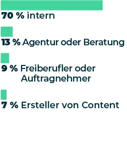 Ein Diagramm, das die „Art der Beschäftigung der Befragungsteilnehmer“ zeigt. Die Ergebnisse: 70 % intern, 13 % Agentur oder Beratung, 9 % Freiberufler oder Vertragspartner und 7 % Content-Ersteller.