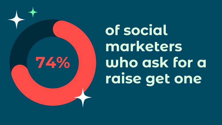 74% of social marketers who ask for a raise, get one