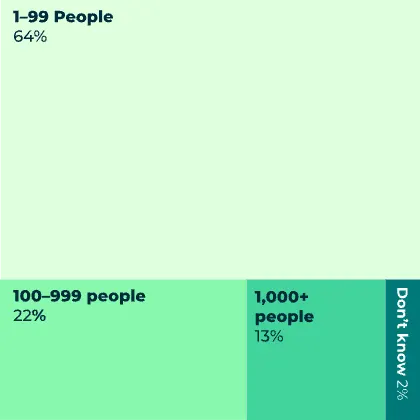 Graphic showing business size of survey respondents with 1-99 people (64%), 100-999 people (22%), 1,000+ people (13%) and don't know (2%)