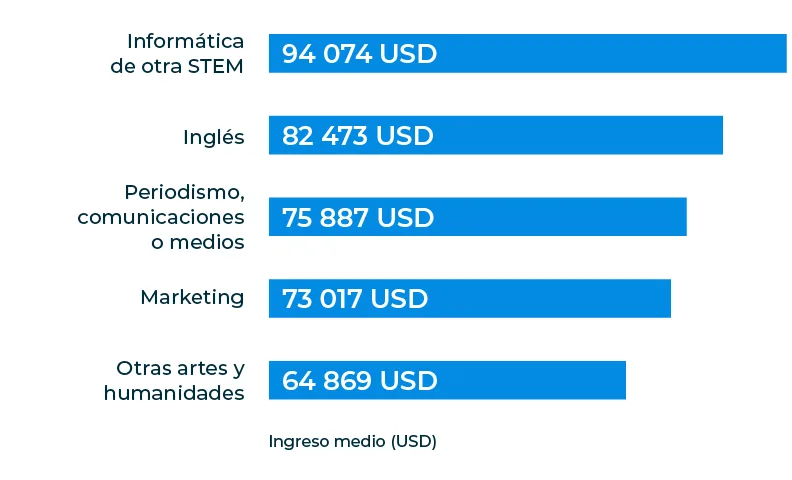 Gráfico de barras que muestra ingresos de los profesionales del marketing social según su formación.