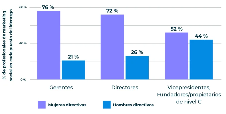 Gráfico de barras que muestra el porcentaje de profesionales del marketing social en cada puesto directivo.