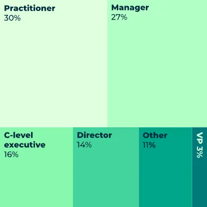 Graphic showing job functions of survey respondents with practitioner (30%), manager (27%), C-level executive (16%), director (14%), other (11%) and VP (3%) 