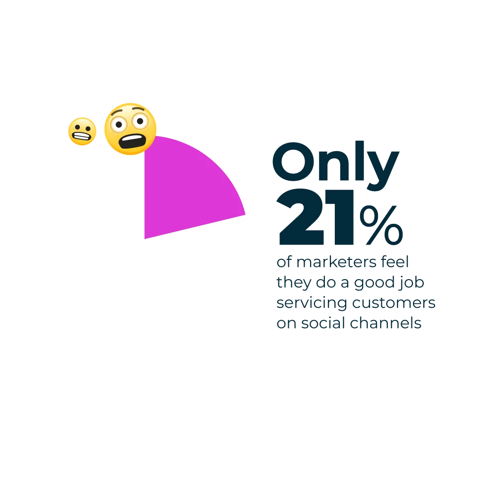 Graph with emojis showing that only 21% of marketers feel they do a good job serving customers on social media