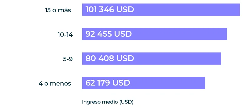 Gráfico de barras que muestra ingresos de los profesionales del marketing social según sus años de experiencia.