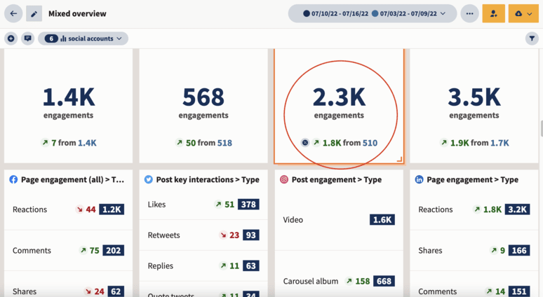 Screenshot of Hootsuite dashboard with analytics 