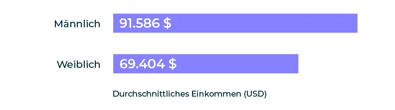 Das Balkendiagramm zeigt, dass männliche Sozialprofis im Durchschnitt $91.586 verdienen, während weibliche Sozialprofis im Durchschnitt $69.404 verdienen (in USD)